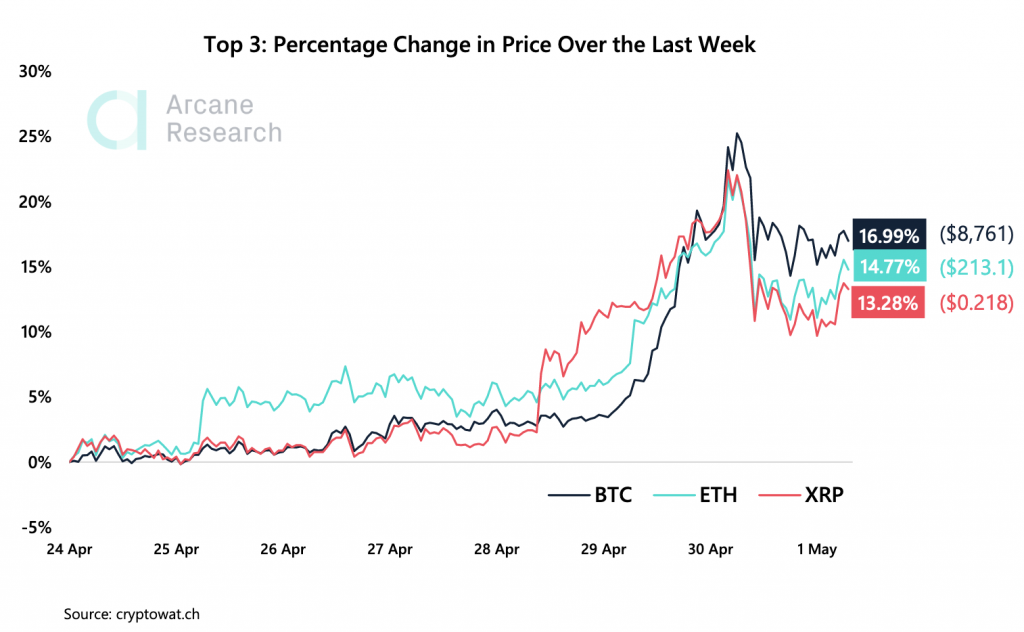 Crypto Market Report: Bitcoin's Shocking Recovery Restores Confidence in Cryptocurrencies Crypto Market Report: Bitcoin's Shocking Recovery Restores Confidence in Cryptocurrencies - screen shot 2020 05 01 at 10.08.51 am 1024x632