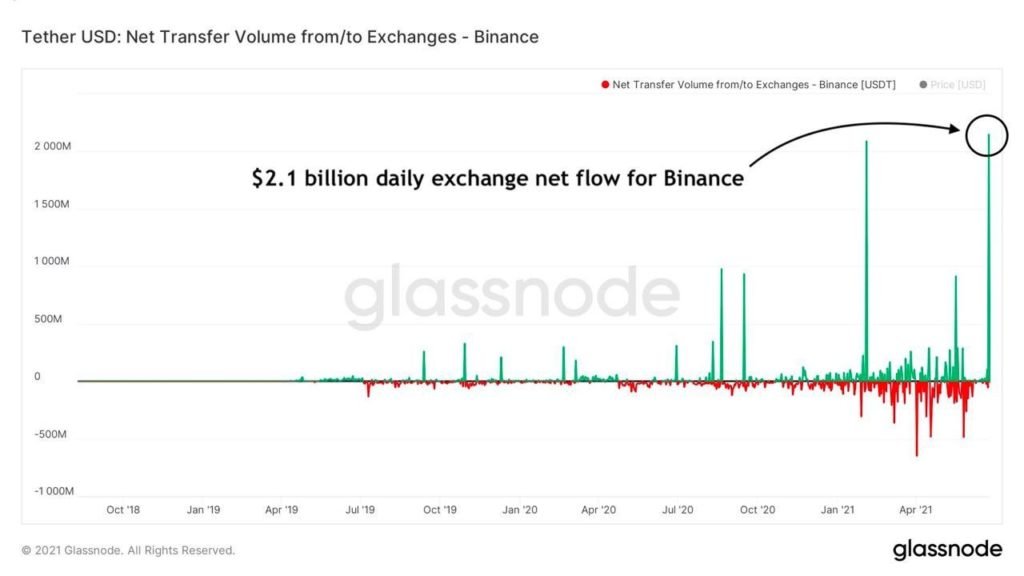 Market Research Report: $1.2 Trillion Package Send Stocks Skyrocketing While Crypto Consolidates Market Research Report: $1.2 Trillion Package Send Stocks Skyrocketing While Crypto Consolidates - Binance stables inflow 1024x576