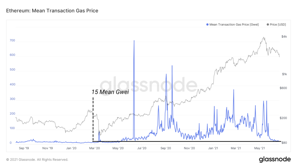 Market Research Report: $1.2 Trillion Package Send Stocks Skyrocketing While Crypto Consolidates Market Research Report: $1.2 Trillion Package Send Stocks Skyrocketing While Crypto Consolidates - ETH Gas Price 1024x576