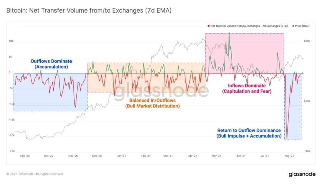 Market Research Report: Bitcoin Breaks $50,000 And Eth Crosses $3,300 In Good Showing For Crypto Market Research Report: Bitcoin Breaks $50,000 And Eth Crosses $3,300 In Good Showing For Crypto - BTC exch net txf vol 1024x585