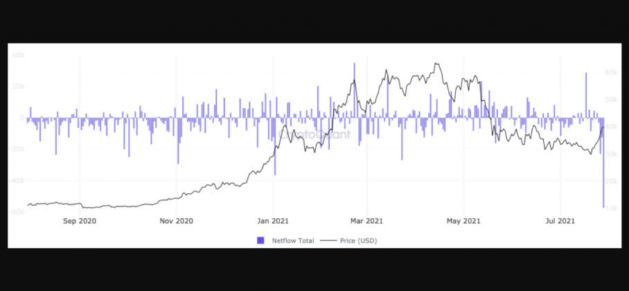 Market Research Report: Bitcoin Bulls Rush Back as Coin Tops $42,000 While Stocks Show Volatility Market Research Report: Bitcoin Bulls Rush Back as Coin Tops $42,000 While Stocks Show Volatility - BTC outflow thursday