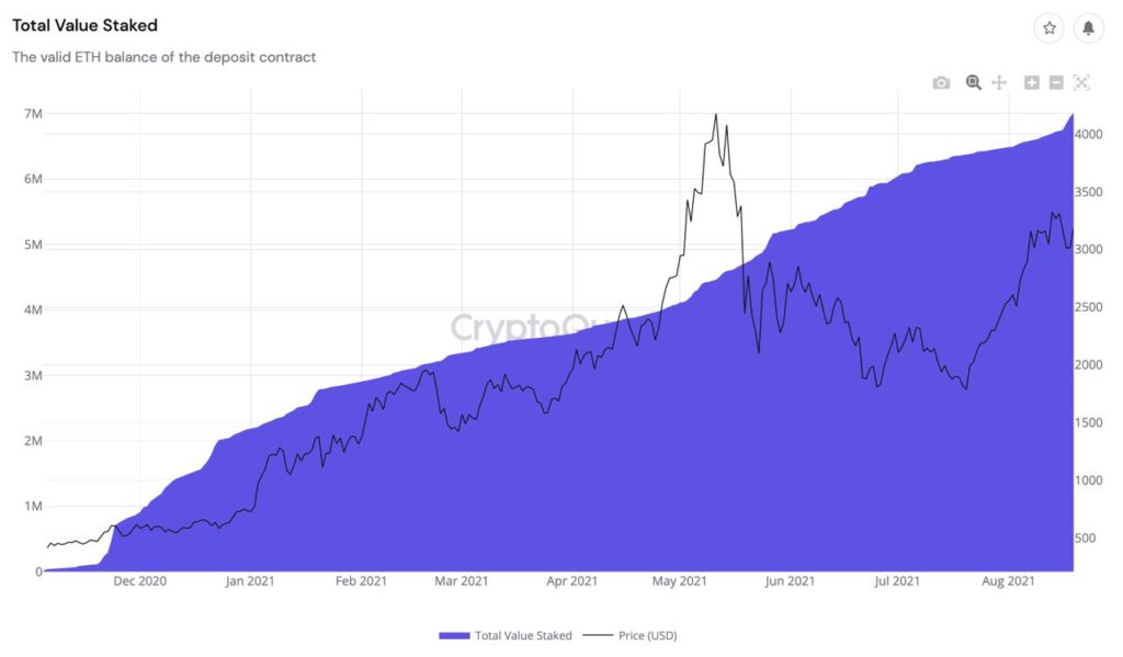 Market Research Report: Bitcoin Breaks $50,000 And Eth Crosses $3,300 In Good Showing For Crypto Market Research Report: Bitcoin Breaks $50,000 And Eth Crosses $3,300 In Good Showing For Crypto - ETH 2.0 staking 1024x599