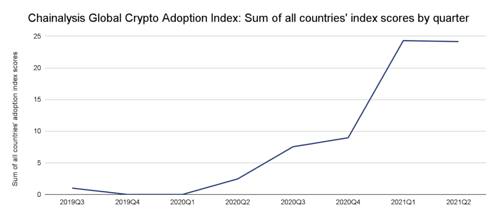 Market Research Report: Bitcoin Breaks $50,000 And Eth Crosses $3,300 In Good Showing For Crypto Market Research Report: Bitcoin Breaks $50,000 And Eth Crosses $3,300 In Good Showing For Crypto - crypto adoption chart 1024x448