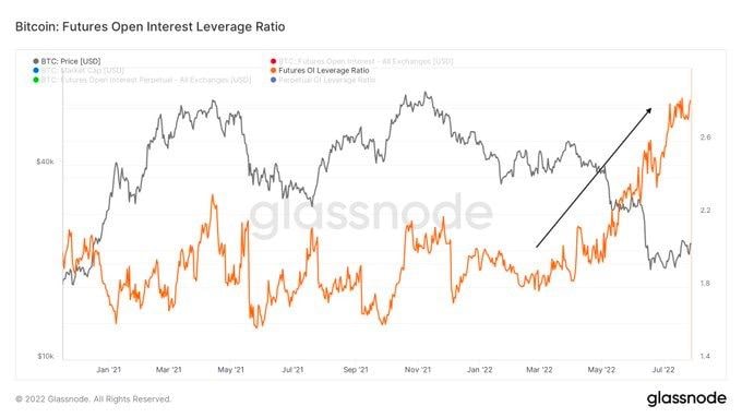 Market Research Report: Risk On Rally Resumes After Weaker US CPI, ETH Soars To $2,000 On Impending Merge Market Research Report: Risk On Rally Resumes After Weaker US CPI, ETH Soars To $2,000 On Impending Merge - BTC Futures OI