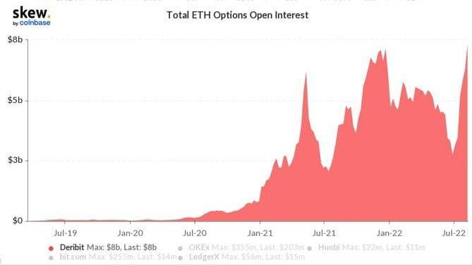 Market Research Report: Risk On Rally Resumes After Weaker US CPI, ETH Soars To $2,000 On Impending Merge Market Research Report: Risk On Rally Resumes After Weaker US CPI, ETH Soars To $2,000 On Impending Merge - ETH OI