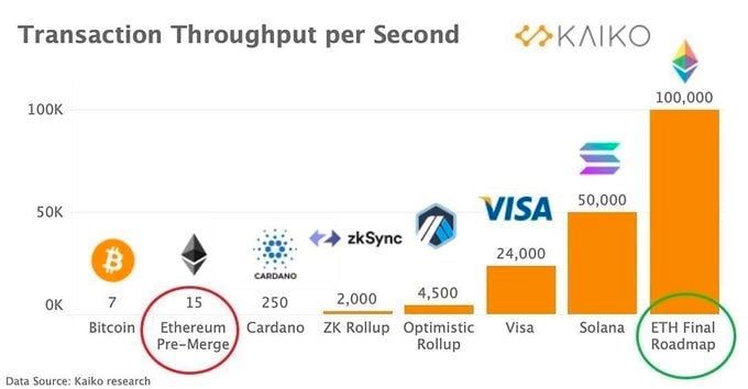 Market Research Report: Risk On Rally Resumes After Weaker US CPI, ETH Soars To $2,000 On Impending Merge Market Research Report: Risk On Rally Resumes After Weaker US CPI, ETH Soars To $2,000 On Impending Merge - ETH post merge tps