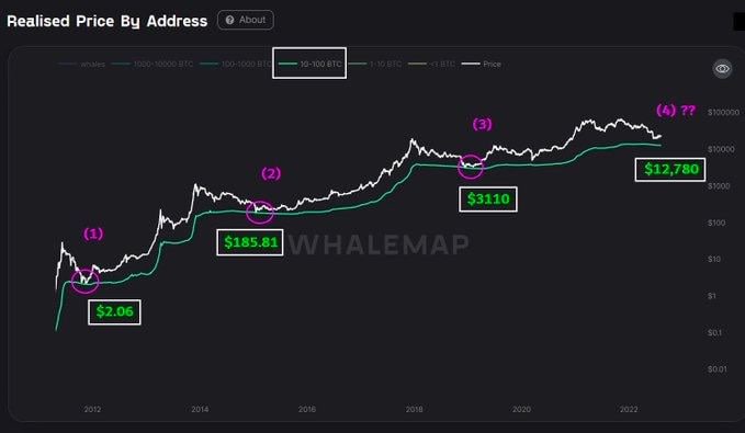 Market Research Report: Risk On Rally Resumes After Weaker US CPI, ETH Soars To $2,000 On Impending Merge Market Research Report: Risk On Rally Resumes After Weaker US CPI, ETH Soars To $2,000 On Impending Merge - Macro Realized Price